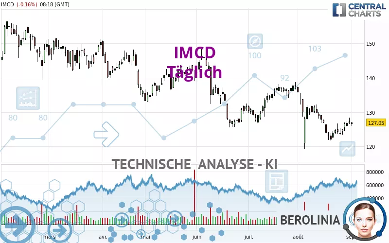 IMCD - Täglich