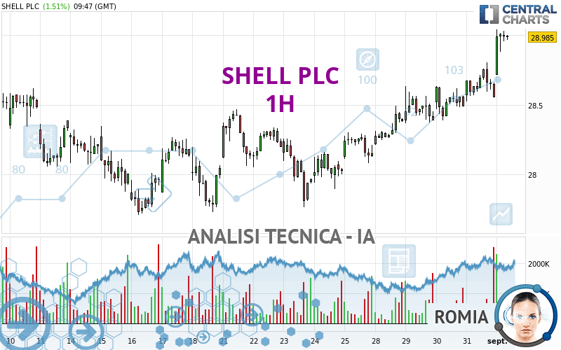 SHELL PLC - 1 uur