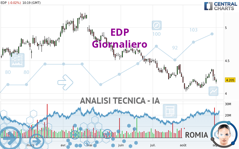 EDP - Täglich