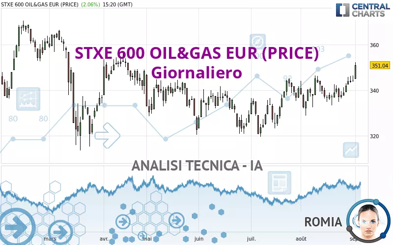 STXE 600 OIL&amp;GAS EUR (PRICE) - Giornaliero