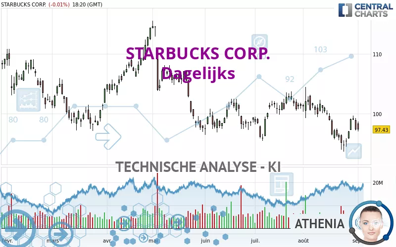 STARBUCKS CORP. - Daily