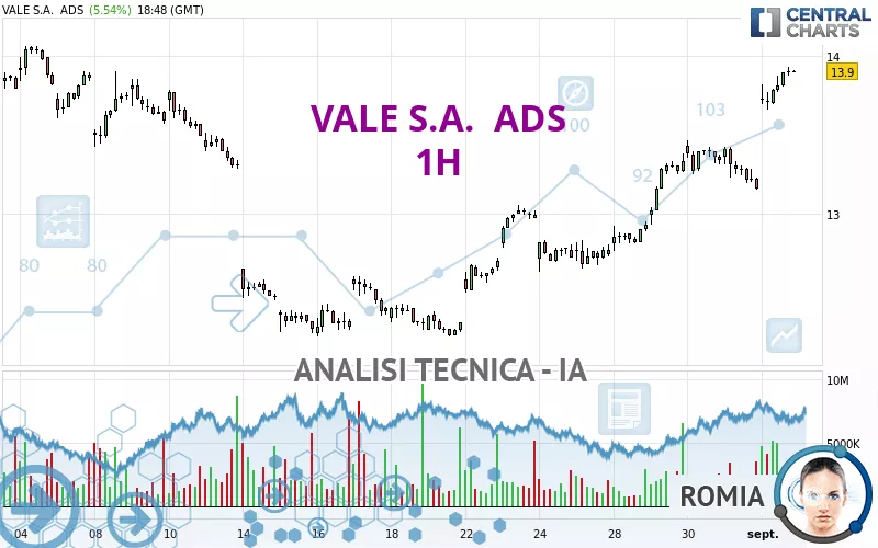 VALE S.A.  ADS - 1H