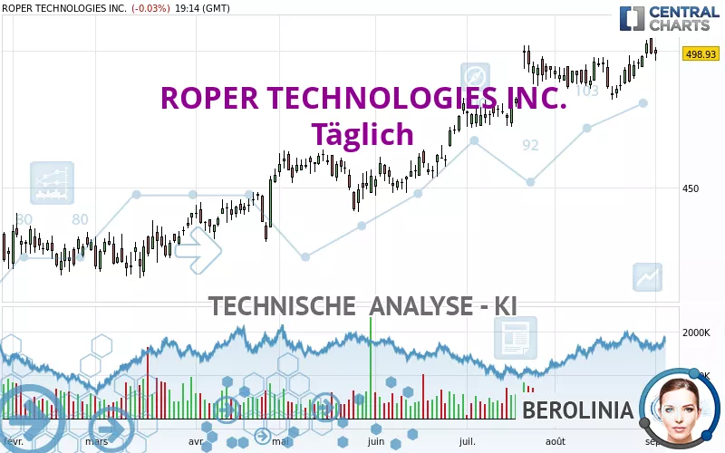 ROPER TECHNOLOGIES INC. - Täglich