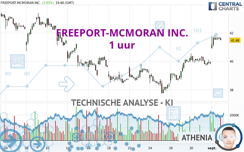 FREEPORT-MCMORAN INC. - 1 uur