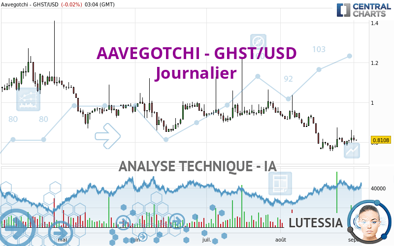 AAVEGOTCHI - GHST/USD - Journalier