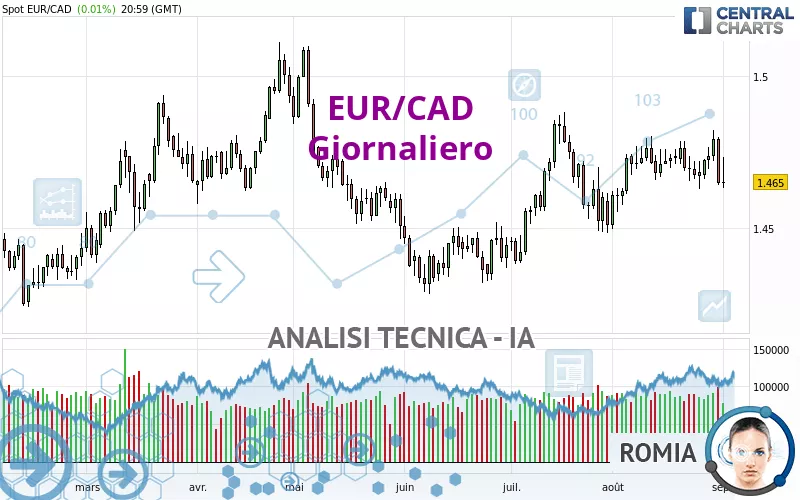 EUR/CAD - Dagelijks