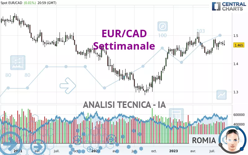 EUR/CAD - Settimanale