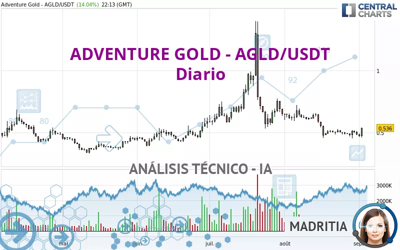 ADVENTURE GOLD - AGLD/USDT - Diario