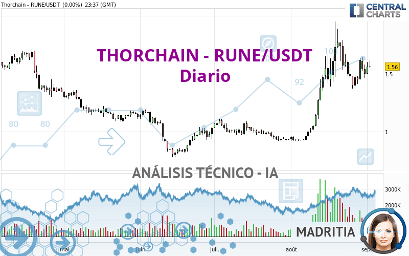 THORCHAIN - RUNE/USDT - Täglich