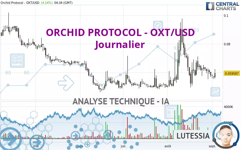 ORCHID PROTOCOL - OXT/USD - Journalier