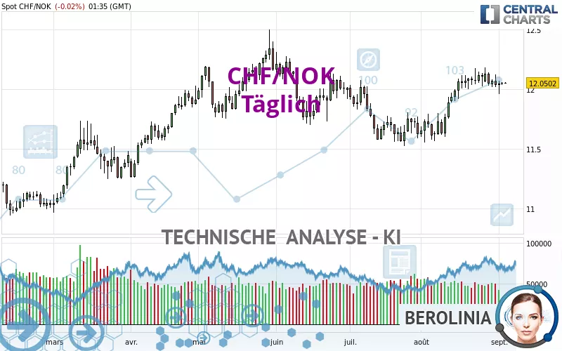 CHF/NOK - Journalier