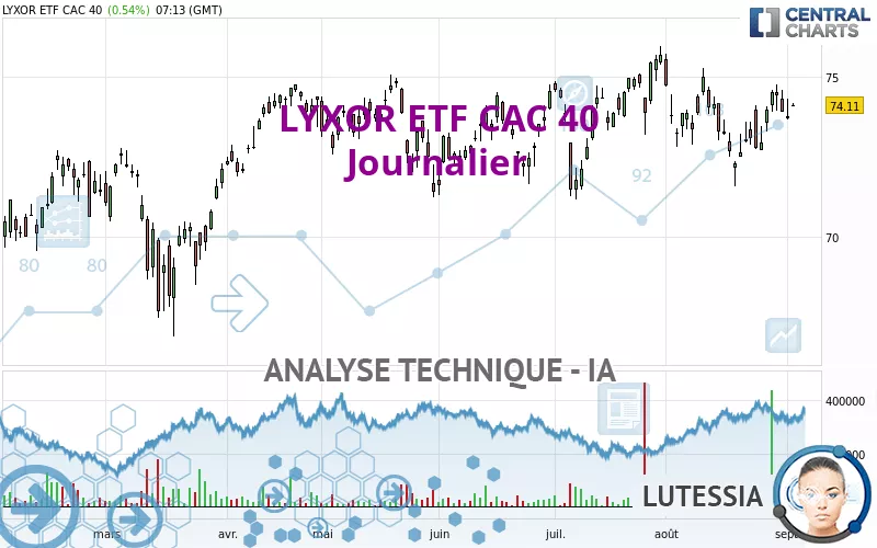 AMUNDI ETF CAC 40 - Journalier