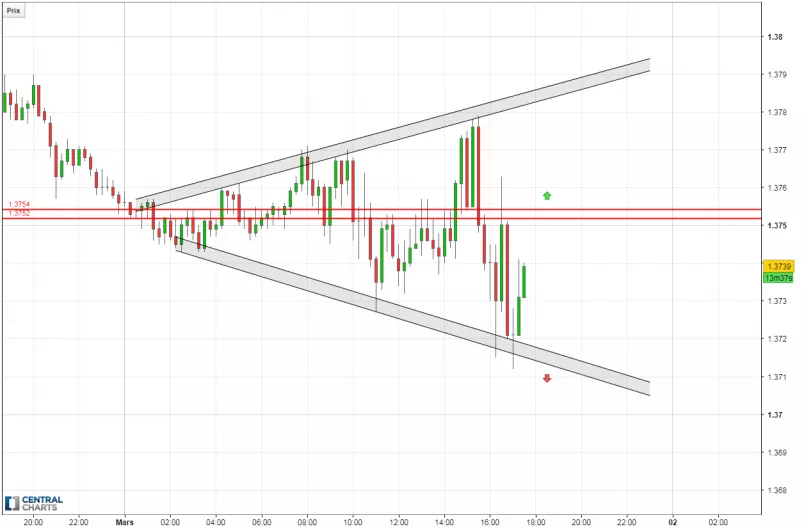 GBP/USD - 15 min.