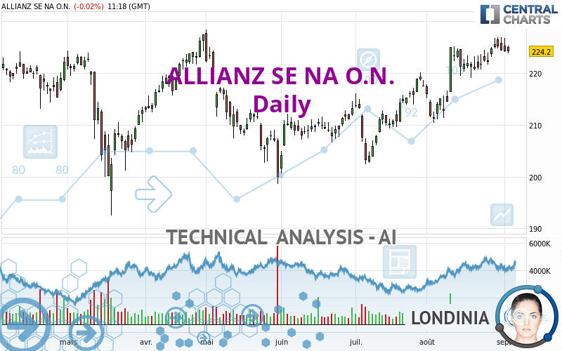 ALLIANZ SE NA O.N. - Daily