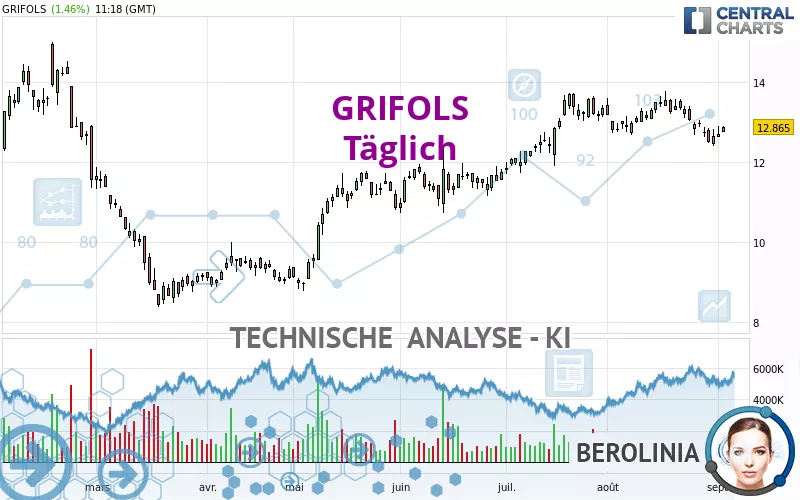 GRIFOLS - Täglich