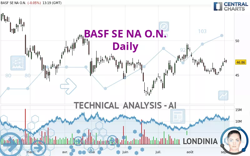 BASF SE NA O.N. - Daily