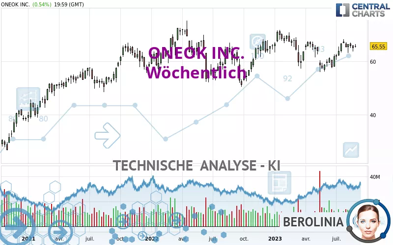 ONEOK INC. - Wöchentlich