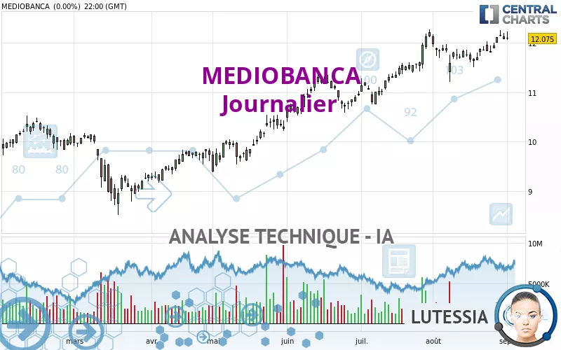 MEDIOBANCA - Daily