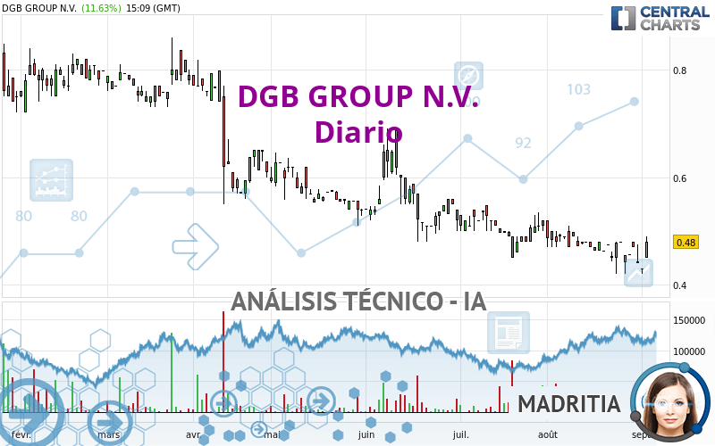 DGB GROUP N.V. - Diario