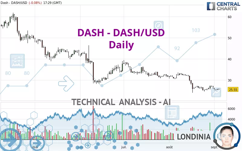 DASH - DASH/USD - Daily