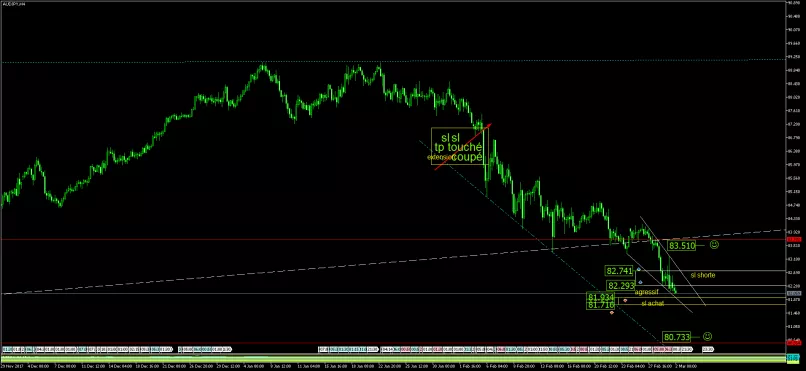 AUD/JPY - 4 uur