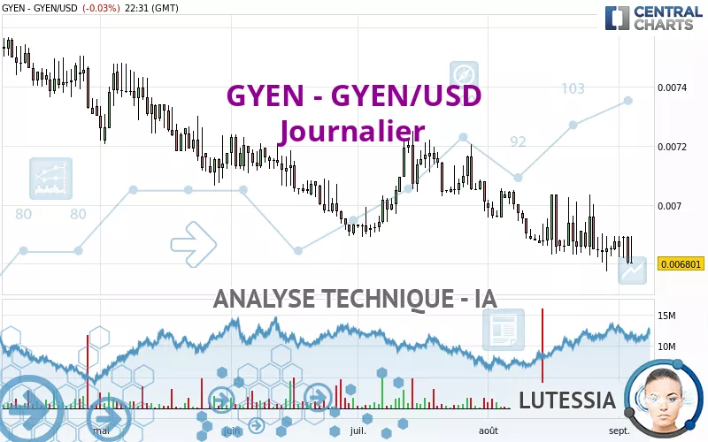 GYEN - GYEN/USD - Diario