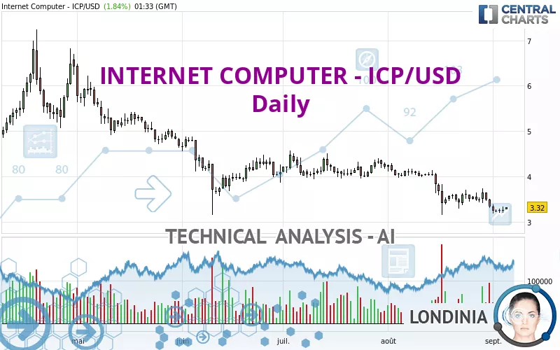 INTERNET COMPUTER - ICP/USD - Daily