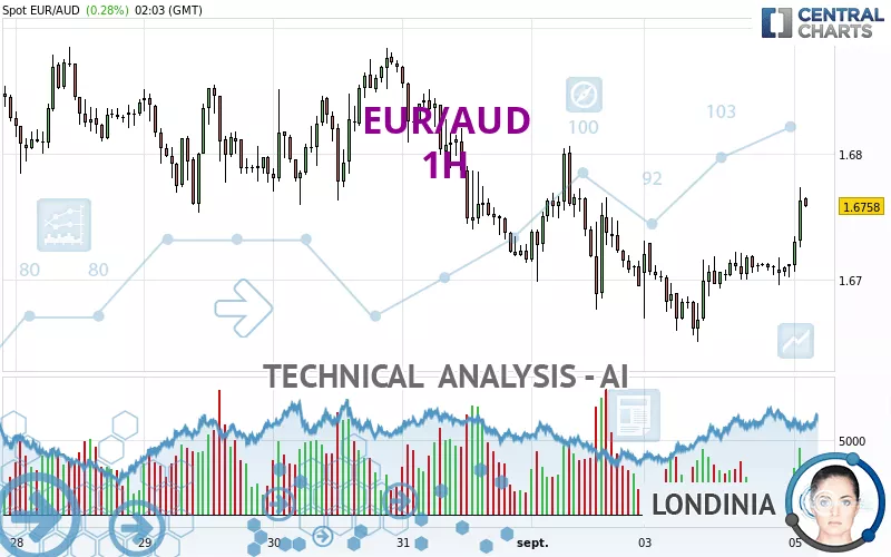 Aud eur online chart