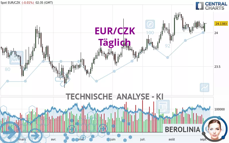 EUR/CZK - Daily