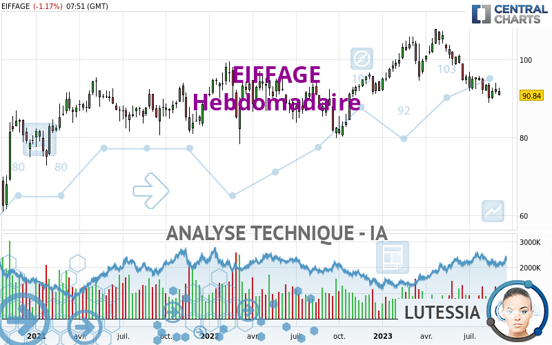 EIFFAGE - Wekelijks