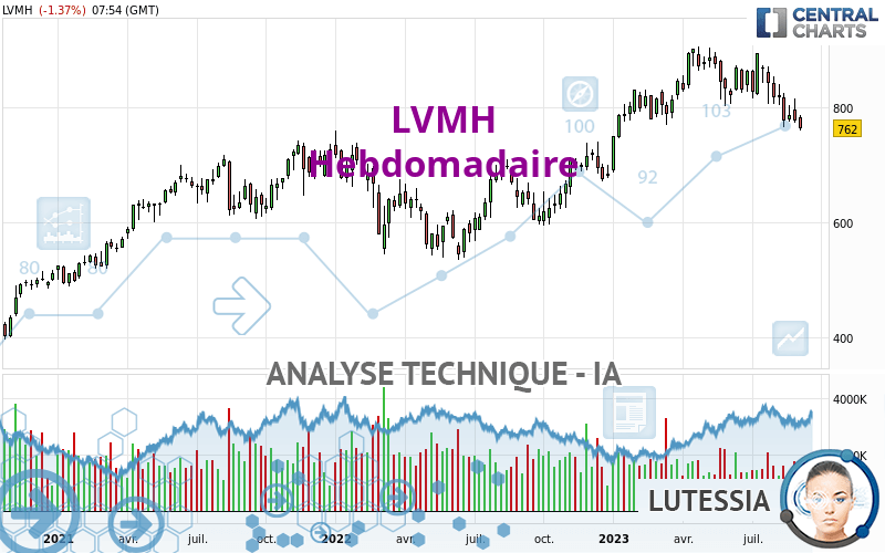 Graphique: Record de ventes pour LVMH