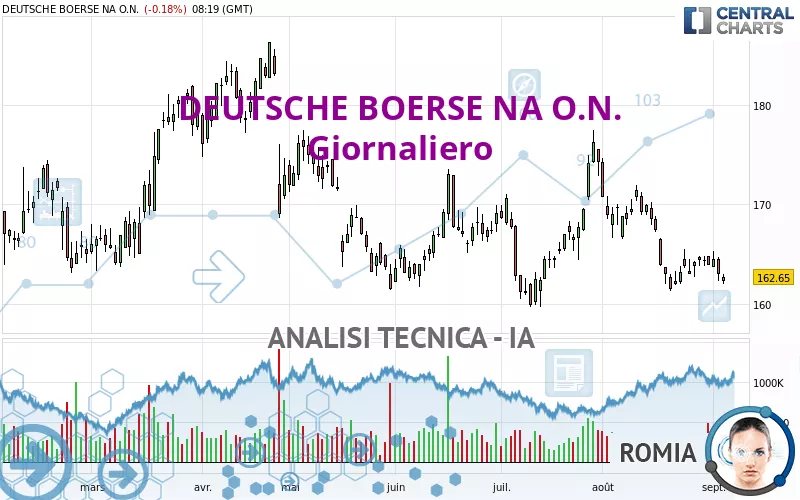 DEUTSCHE BOERSE NA O.N. - Giornaliero