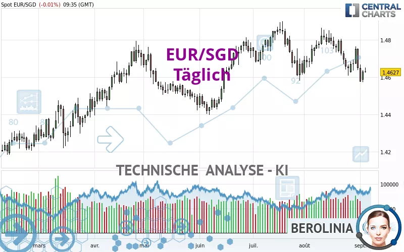 EUR/SGD - Täglich