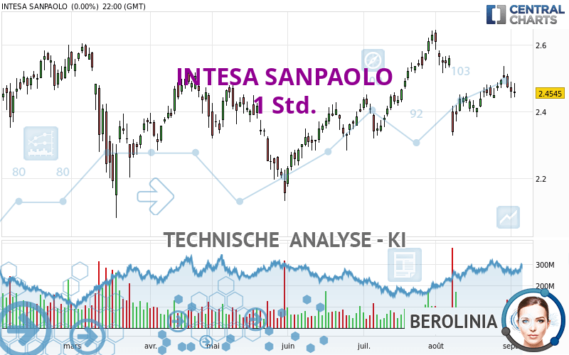 INTESA SANPAOLO - 1 Std.