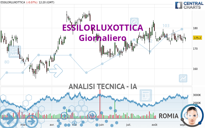 ESSILORLUXOTTICA - Daily