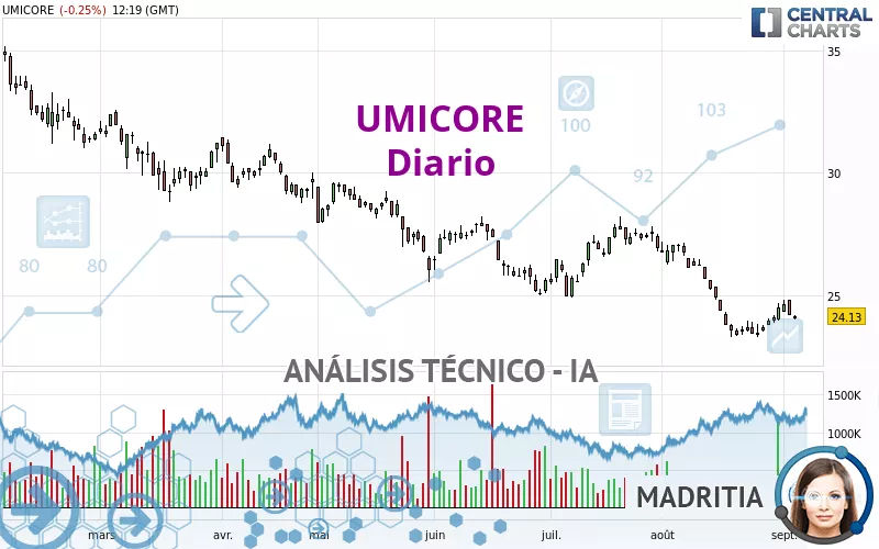 UMICORE - Daily