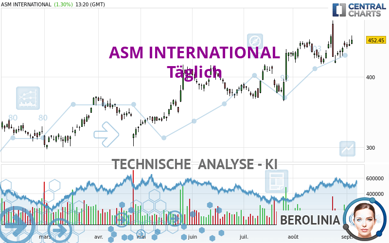 ASM INTERNATIONAL - Giornaliero