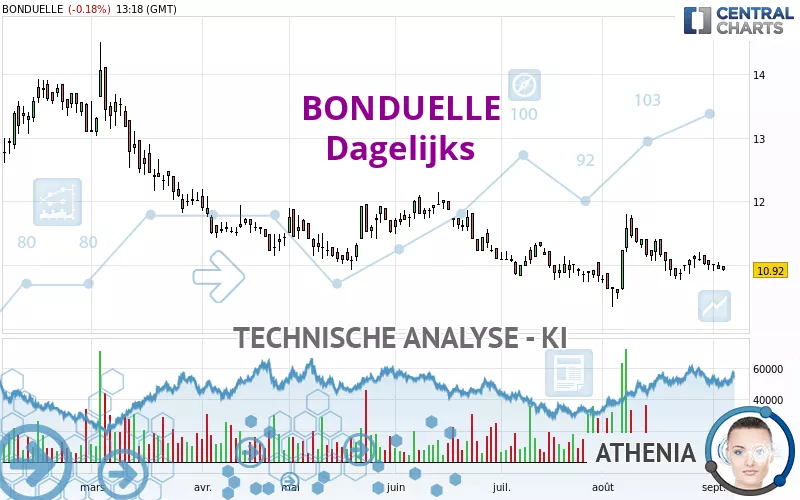 BONDUELLE - Dagelijks