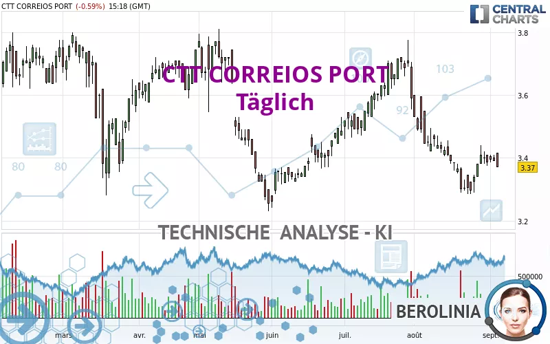 CTT CORREIOS PORT - Täglich