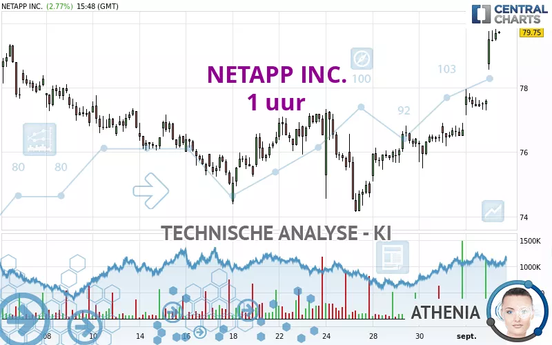 NETAPP INC. - 1 Std.