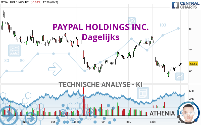 PAYPAL HOLDINGS INC. - Dagelijks