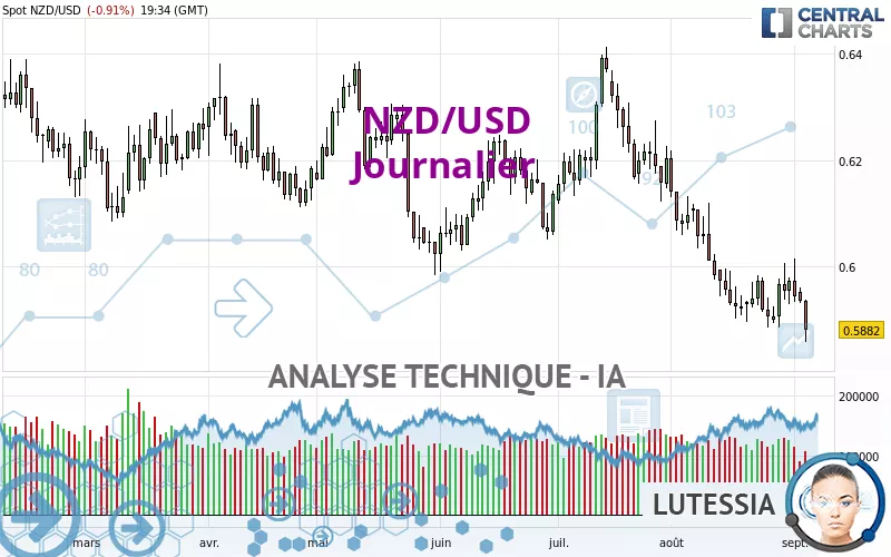 NZD/USD - Daily