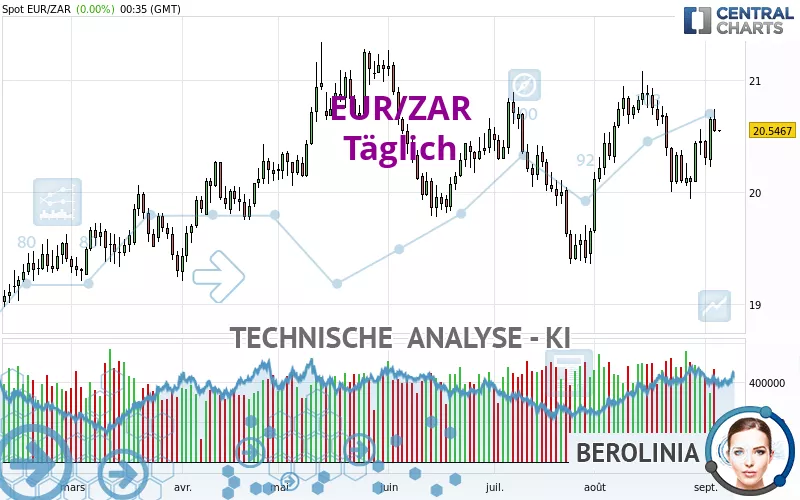 EUR/ZAR - Täglich