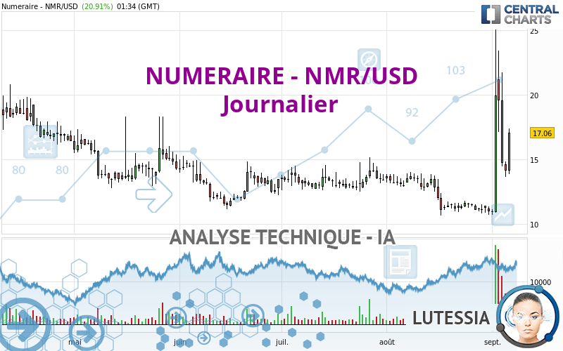 NUMERAIRE - NMR/USD - Journalier