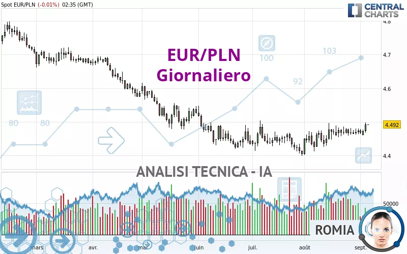 EUR/PLN - Journalier