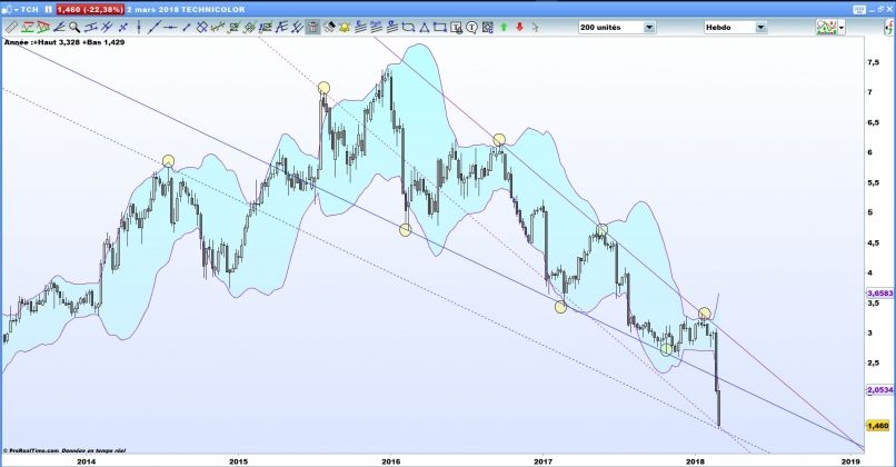 VANTIVA - Weekly