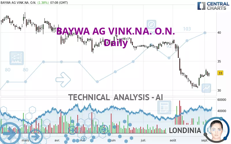 BAYWA AG VINK.NA. O.N. - Daily