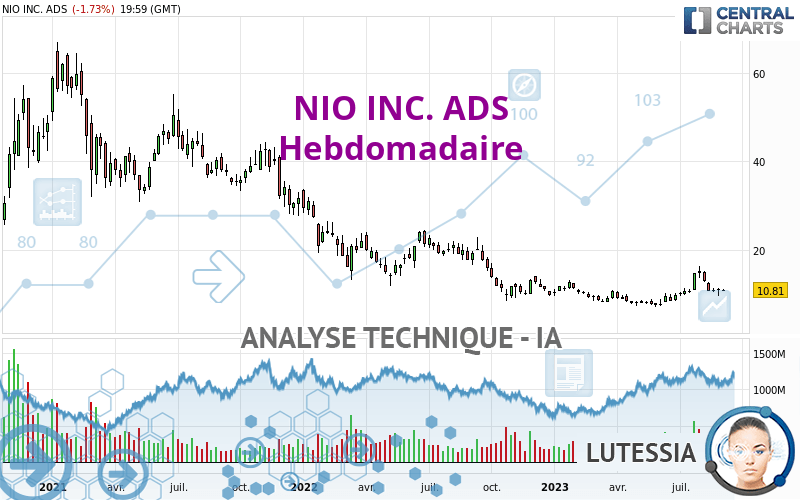 NIO INC. ADS - Settimanale