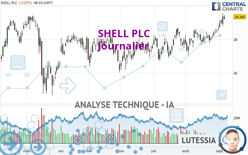 SHELL PLC - Journalier