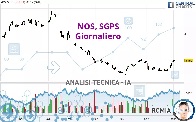 NOS, SGPS - Dagelijks